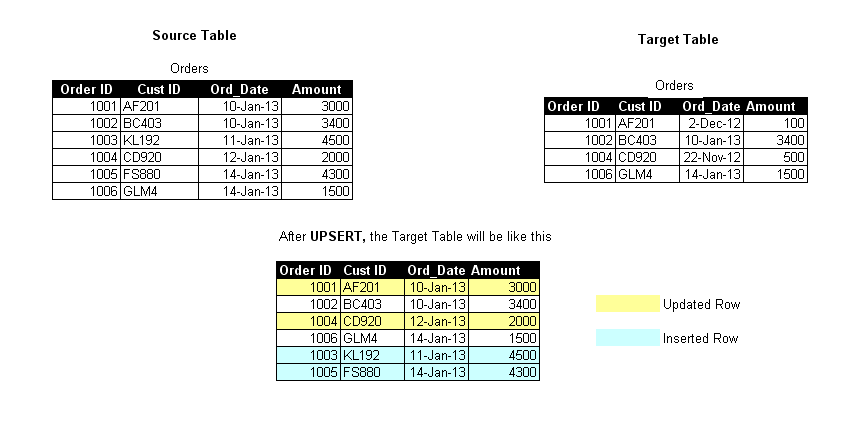 UPSERT in Data Loader