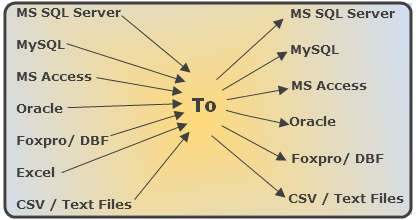 Convert ms sql